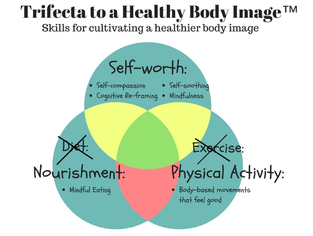 Trifecta to a Healthy Body Image